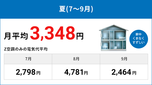 夏(7~9月)月平均3.348円