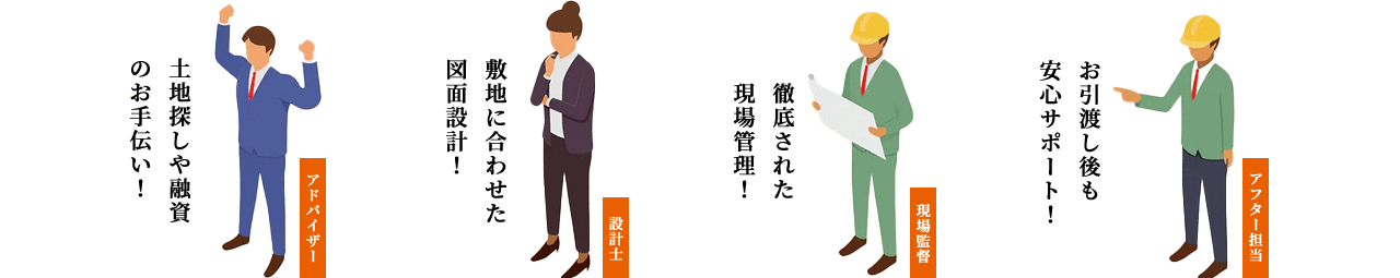 土地探しや融資のお手伝い！　アドバイザー　→　敷地に合わせた図面設計！　設計士　→　徹底された現場管理！　現場監督　→　お引き渡し後も安心サポート！　アフター担当