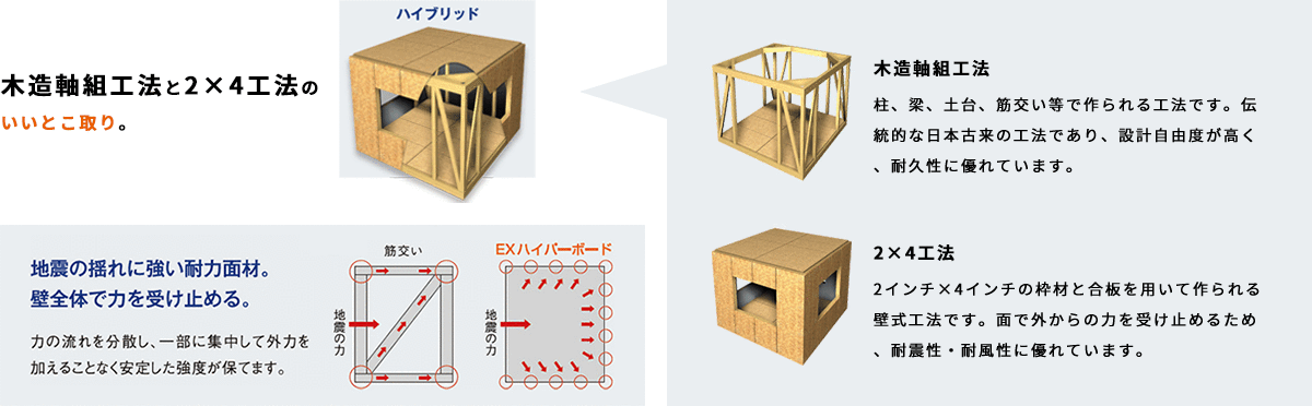 ハイブリッド耐震工法 木造軸組工法と2×4工法のいいとこ取り。 木造軸組工法 柱、梁、土台、筋交い等で作られる工法です。伝統的な日本古来の工法であり、設計自由度が高く、耐久性に優れています。 2×4工法 2インチ×4インチの枠材と合板を用いて作られる壁式工法です。面で外からの力を受け止めるため、耐震性・耐風性に優れています。