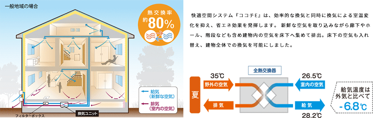 第一種換気システム ココチＥ