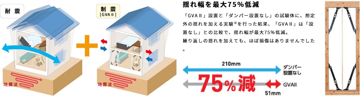 制震ダンパー標準搭載 揺れ幅を最大75％低減 「GVAⅡ」設置と「ダンパー設置なし」の試験体に、想定外の揺れを加える実験※を行った結果、「GVAⅡ」は「設置なし」との比較で、」揺れ幅が最大75％低減。繰り返しの揺れを加えても、ほぼ損傷はありませんでした。