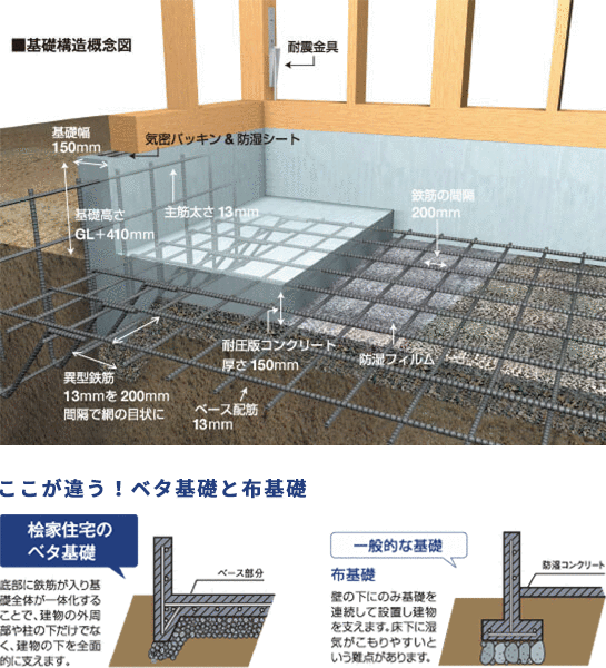 ベタ基礎標準採用
